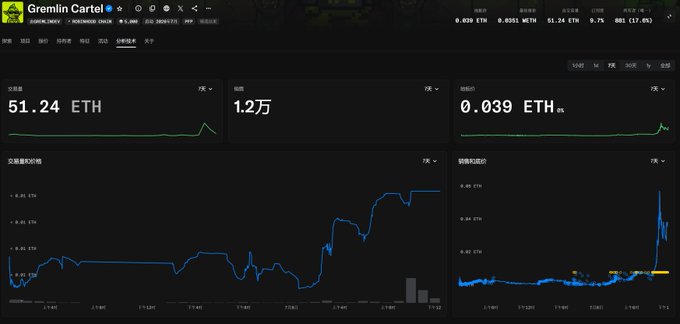 A screenshot of the Gremlin Cartel dashboard showing a transaction value of 51.24 ETH, 1.2万 buyers, and a gas fee of 0.039 ETH, with line and bar charts displaying transaction volume and sales trends.