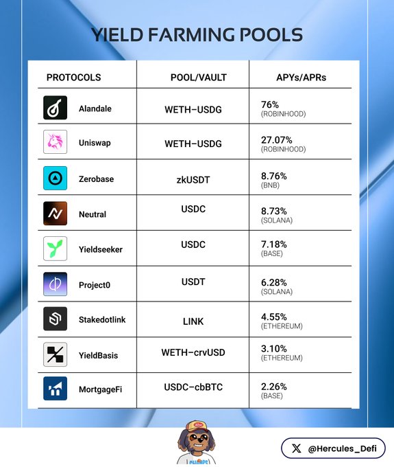 The image shows a "Yield Farming Pools" table listing protocols like Alandale, Uniswap, Zerobase, Neutral, and others, with their corresponding pool/vault pairs and APYs/APRs ranging from 76% (Alandale WETH-USDG) down to 2.26% (MortgageFi USDC-cbBTC), reinforcing the post's message about active DeFi opportunities by highlighting the variety of yield-bearing pools across multiple chains like Robinhood, BNB, Solana, Base, and Ethereum.
