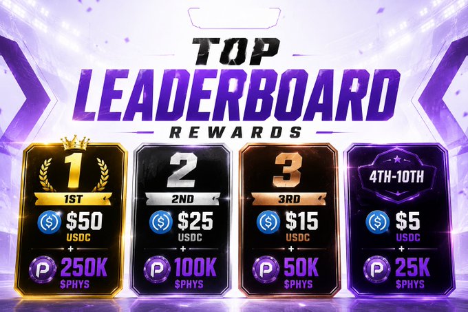 A leaderboard rewards graphic shows Quip Season 2.5's tiered prizes: 1st place winning $50 USDC + 250K $PHYS, 2nd getting $25 USDC + 100K $PHYS, 3rd earning $15 USDC + 50K $PHYS, and 4th-10th receiving $5 USDC + 25K $PHYS, matching the post's incentive to compete for top rankings rather than just daily rewards.
