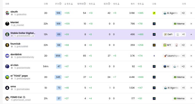 A leaderboard/ analytics table ranking various crypto projects (sleuth, Manlet, Stable Dollar Digital, fourclub, dontblink, ai clan, el 'TOAD' pepe, amo, FOMO Cat) with metrics in Chinese including 评分 (score), 推特, and 变化 (change).