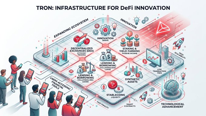 The image is an isometric infographic titled "TRON: INFRASTRUCTURE FOR DeFi INNOVATION," displaying interconnected DeFi components including decentralized exchanges (DEX), staking & yield farming, lending & borrowing, synthetic assets, stablecoins, and smart contracts, with icons of users holding TRON-branded mobile devices along the left side—visually reinforcing the post's message about TRON's role in expanding the decentralized finance ecosystem through accessible, user-friendly tools and infrastructure.