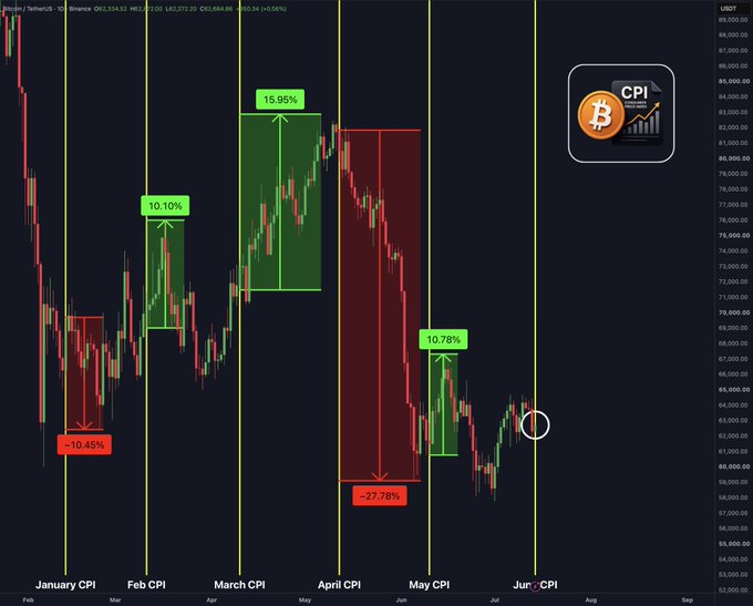 This chart illustrates Bitcoin's volatile price swings around each U.S. CPI release from January to June, with gains of up to 15.95% and losses as steep as -27.78%, highlighting the heightened market sensitivity to inflation data—just as today's CPI print could trigger another dramatic move. The current circled price point suggests traders are watching closely for the next reaction.
