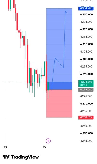 A TradingView candlestick chart showing a significant upward price movement with a blue highlighted zone, with prices ranging approximately between 4,245 and 4,340, marked at positions 23 and 24 on the x-axis.