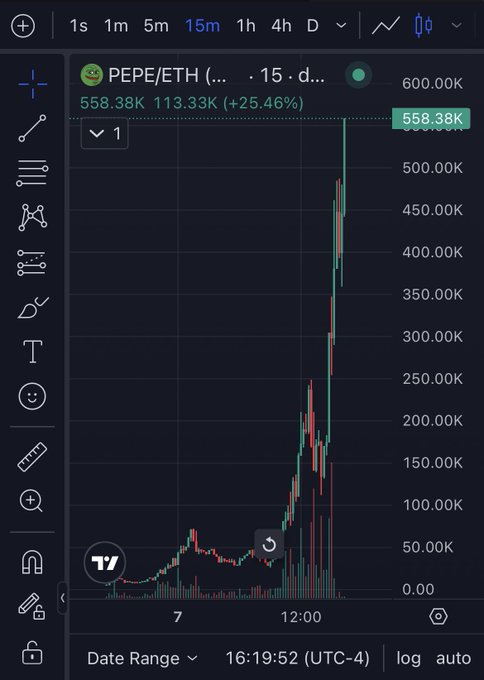 A TradingView 15-minute candlestick chart for PEPE/ETH showing a sharp rally to 558.38K, up 113.33K (+25.46%), reflecting the meme coin's recent price surge.