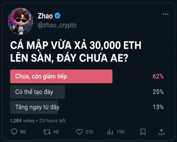The image shows a Twitter/X poll from @zhao_crypto asking "CÁ MẬP VỪA XẢ 30,000 ETH LÊN SÀN, ĐÁY CHƯA AE?" (Whales just dumped 30,000 ETH to exchanges—is this the bottom?). The poll results show 62% voted "Chưa, còn giảm tiếp" (No, will keep dropping), 25% said "Có thể tạo đáy" (May form the bottom), and 13% chose "Tăng ngay từ đáy" (Will rally immediately), based on 1,284 votes. The poll reflects community sentiment on the bearish signal from whales depositing 30,000 ETH to Binance, with most expecting further price decline.