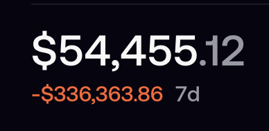 The image displays a financial dashboard showing a current balance of **$54,455.12** with a 7-day PNL of **-$336,363.86**, illustrating the devastating losses referenced in the post about relearning painful trading lessons.
