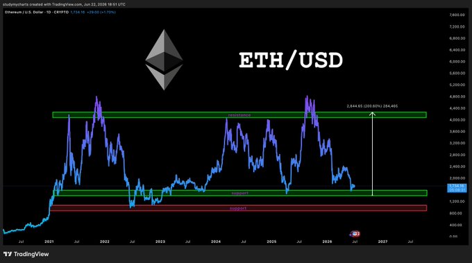 งระเปล้ามอย ชุพราถัส์เที่สาย", which is a line chart. The chart includes a blue triangle with the text "ETH / USD" on it, along with several lines of different colors and patterns that represent various trends in cryptocurrency prices.