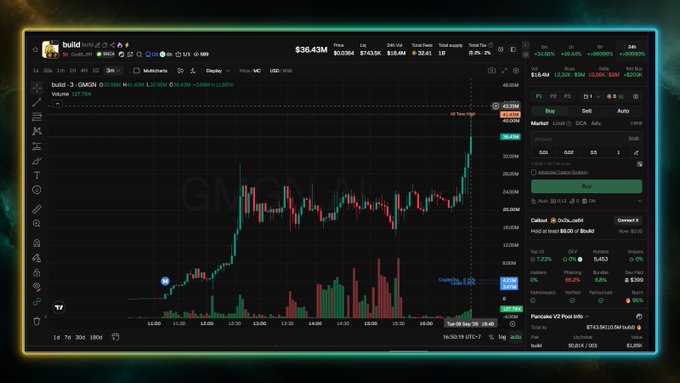 A cryptocurrency trading chart on TradingView showing the GMX/USDT pair, with a 24-hour profit of $36.43M and a visible 'GMX Token Live AMA' watermark in the center.
