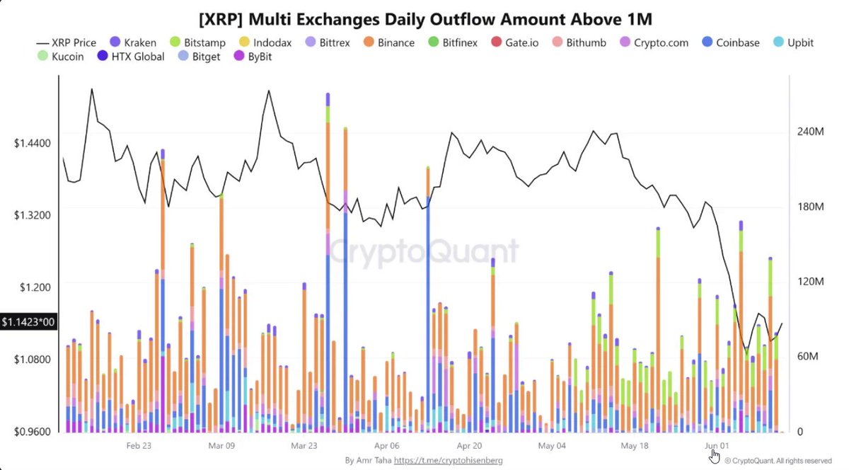 "XRP Multi exchanges Daily Outflow Amount Above 1M" indicates that XRP, a digital token that facilitates transactions in Ripple (Ripple Cryptocurrency) network, has experienced an increase in daily outflows above a certain threshold. This suggests increased usage and interest in the cryptocurrency by users. The post also mentions something strange happening with XRP exchange flows price dropped, which implies a decrease in the value of XRP relative to other digital tokens. As seen on the graph, there is a downward trend in XRP's daily outflow amounts over time, indicating that its popularity or demand might be declining among users. The post further notes that daily outflows have been continuously rising and that the XRP exchange flows price dropped significantly since May, yet the exchange rates haven't peaked. This could indicate a market correction is underway, potentially affecting the cryptocurrency's value and demand in the long run.