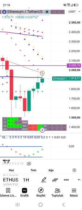 A TradingView chart of ETHUSDT (Ethereum/TetherUS) on the 1-hour timeframe shows the price at 1,913.71, up +38.82 (+2.07%), with key horizontal resistance marked at 2,050.19 and a candle pattern near that level that aligns with the post's warning about the critical point Ethereum must hold or break.