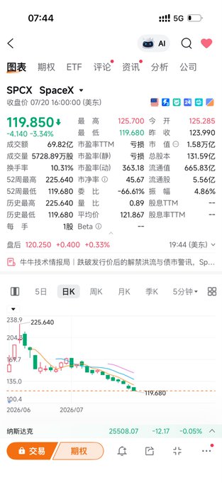 A Chinese-language stock trading app screenshot showing SPCX (SpaceX) data with a price of 119.850, down 5.34%, including a 6-month price chart.