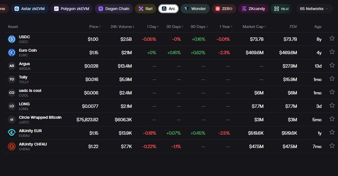 A cryptocurrency tracking website lists assets across networks like 'Astar zkEVM' and 'Polygon zkEVM', showing details for coins including 'USDC', 'TOLLY', and 'LONG' with their price and market cap data.