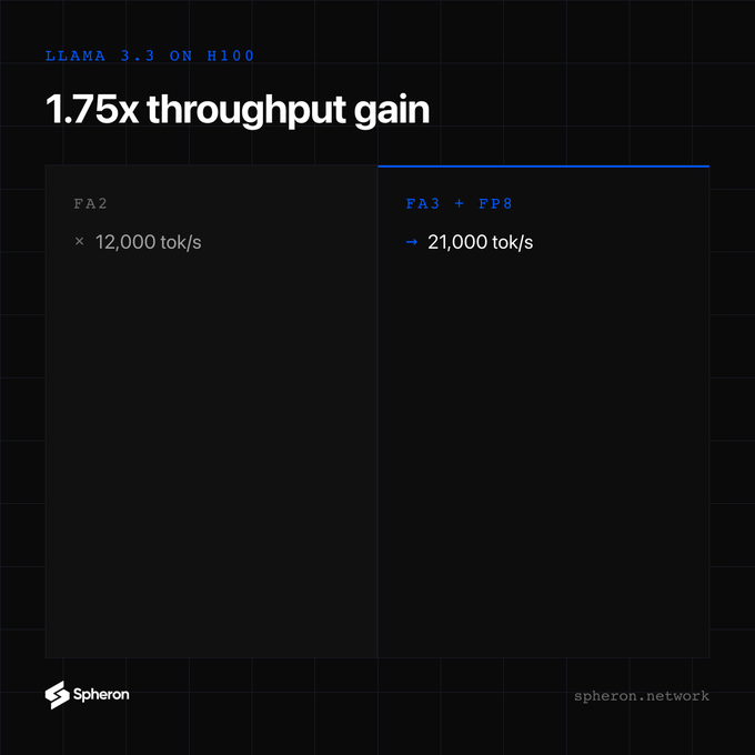 An infographic from Spheron Network highlighting a '1.75x throughput gain' for LLAMA 3.3 on H100, comparing FA2 at 12,000 tok/s to FA3 + FP8 at 21,000 tok/s.