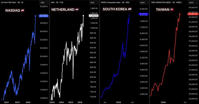 The image shows four different graphs that represent the value of Bitcoin against some financial indices, such as the NASDAQ, Tokyo Stock Market Index, Nikkei, and Japanese Stock Exchange Index (NSEI). These bars are colored in blue, red, black, and white. The first two bars on the left side have a downward-pointing trend from 2004 to 2008, while the last three bars show an upward trend between 2006 and 2009. There is also a bar that displays a sideways line for 2008. This graph visually represents the varying market sentiments towards Bitcoin over several years in different countries.