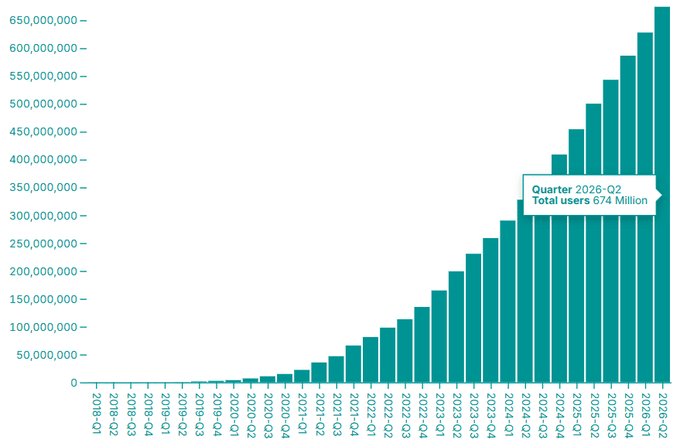 A bar chart showing Binance's total user count growing from near zero in 2018-Q1 to approximately 674 million users by 2026-Q2, with the steepest growth occurring from 2023 onward. This visualizes the expanding user base of the Binance platform, the very venue where USDT P2P transactions in Venezuela are reportedly reaching $1.4 billion monthly as the local currency loses value.