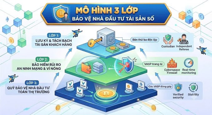 A Vietnamese-language infographic titled "MÔ HÌNH 3 LỚP - BẢO VỆ NHÀ ĐẦU TƯ TÀI SẢN SỐ" (Three-Layer Model - Protecting Digital Asset Investors), illustrating a proposed three-tier security framework with Layer 1 focusing on customer asset storage (independent custody), Layer 2 covering cyber and operational risk insurance, and Layer 3 establishing investor protection regulations for VASP providers—directly supporting the VBA's proposal to safeguard crypto investors in Vietnam.