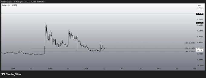 A TradingView weekly chart of Stellar (XLM/USD) shows the token consolidating around the $0.1965 level after a sharp rally in early 2025, with price action hovering near key Fibonacci retracement levels (0.618 at ~0.2068 and 0.786 at ~0.1621), suggesting traders are watching for a breakout or further downside continuation.