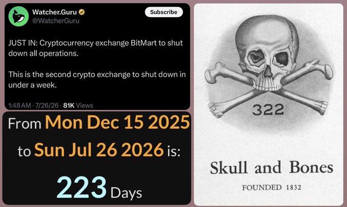 A tweet from @WatcherGuru reports that cryptocurrency exchange BitMart is shutting down all operations, marking the second crypto exchange closure in under a week. The image pairs this news with a Skull and Bones emblem (founded 1832, number 322) and a countdown of 223 days from December 15, 2025 to July 26, 2026, visually linking the exchange collapse to ominous symbolism of demise.
