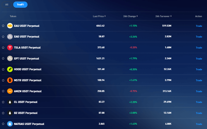 This is a screenshot of a trading platform showing various perpetual futures contracts, including XAU (Gold), TSLA, AMZN, CL (Crude Oil), BZ (Brent Crude Oil), and NATGAS, with their prices and 24-hour changes. The display reinforces the idea that diverse markets offer continuous trading opportunities beyond just cryptocurrency.