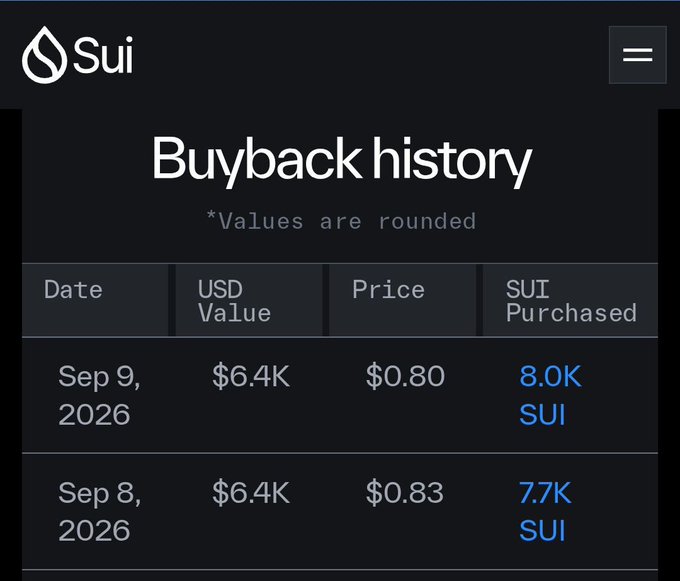 A screenshot of Sui's official "Buyback history" page showing two recent purchases: 8.0K SUI at $0.80 on Sep 9, 2026, and 7.7K SUI at $0.83 on Sep 8, 2026, each valued at approximately $6.4K, totaling the $12,800 worth of token buybacks referenced in the accompanying post.