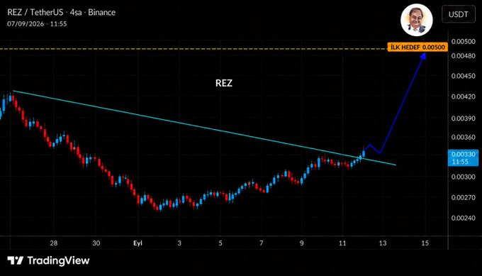 A Binance TradingView 4-hour chart of REZ/USDT shows the price breaking out above a descending trendline at $0.00330, with a projected move toward the $0.00500 resistance level marked as "TLK HEDEF 0.0050," aligning with the post's bullish target.