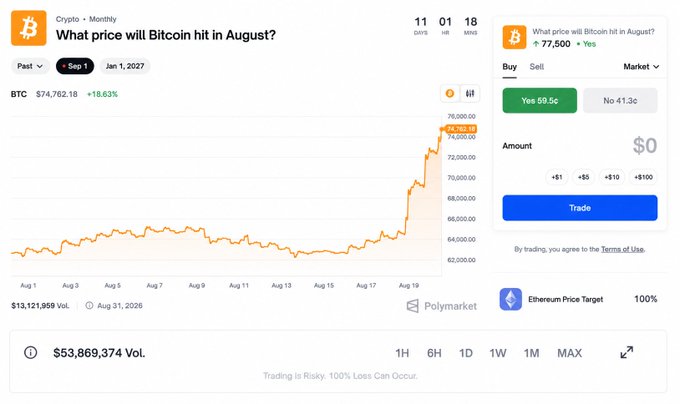 A Polymarket prediction page displays that Bitcoin hit $77,500 in August with a 59.5% probability on the "Yes" outcome, alongside a BTC price chart showing Bitcoin at $74,762.18 (+18.63%) and trading volume of $13,121,959. The image aligns with the post's enthusiasm about Bitcoin reaching 77.5K in August, showing the 58-59% odds of this prediction on Polymarket.