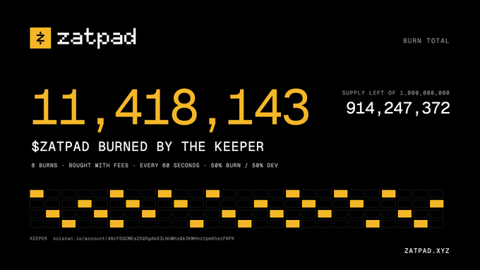 A dashboard displaying '11,418,143 $ZATPAD BURNED BY THE KEEPER' with a burn total of 914,247,372, supply of 1,000,000,000, and a visual representation of 8 burns.