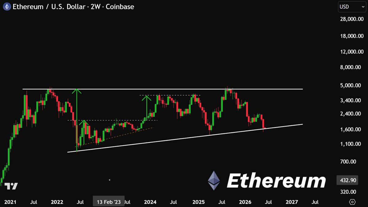 The image shows a cryptocurrency chart displaying an upward trajectory, indicating that Ethereum has been gaining popularity. The price of Ethereum seems to be rising as it moves higher each day. There is also information about a specific event where the price reached $4K on one particular day. Another important aspect of the chart is the presence of labels like "ETHEREUM" and "ETH", which are related to the currency itself, while "ETHEREUM IS BUILDING IT'S BIGGEST MOVE YET" suggests that there might be more upward movement in the future.