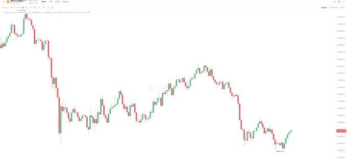 A BTCUSDT candlestick price chart on a trading platform, showing volatile price swings with red and green candles.