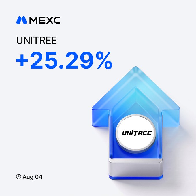 A promotional graphic from MEXC exchange highlights UNITREE's strong price surge of +25.29% as of August 4, featuring an upward-pointing blue arrow with the UNITREE token, reinforcing the bullish momentum encouraging viewers to trade on MEXC futures.
