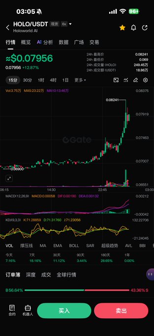 A Gate.io trading app screenshot showing HOLO/USDT trading pair at approximately $0.07956 (≈$0.07956), displaying a sharp upward price spike on the candlestick chart with 24-hour high of 0.08375 and 24-hour low of 0.06660, alongside indicators like MACD, KDJ, and order book data. The chart visually reflects the post's narrative of HOLO experiencing a sudden price drop followed by a dramatic recovery rally.