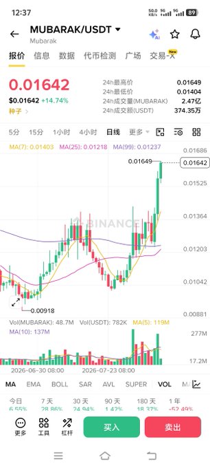 A financial trading app displaying a candlestick chart for the MUBARAK/USDT pair, showing a current price of $0.01642 with a +14.74% gain.