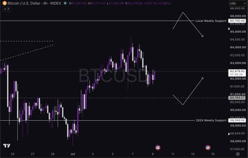 A Bitcoin (BTCUSD) 4-hour candlestick chart on the INDX platform showing recent price action within a defined range, with annotations marking "Local Weekly Support" near $63,800 and "2024 Weekly Support" near $60,800, illustrating the trader’s view of Bitcoin trading mid-range with heatmap data hinting at the next directional move.