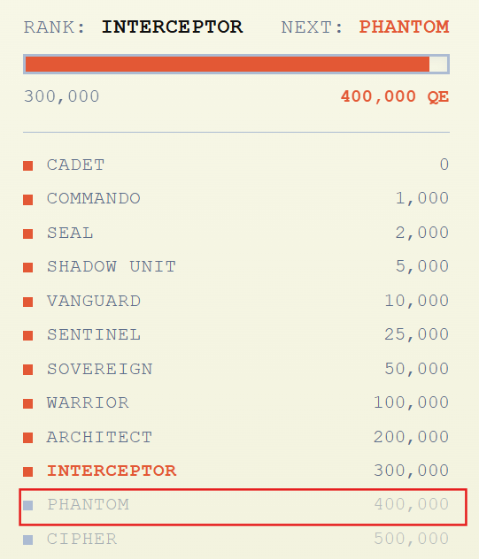 The image shows a scoreboard for an online game called "Inception". It displays the names of two players, "Phantom" and "Clover", along with their respective scores. The player named "Phantom" has achieved 4,000,000 QE, while the player named "Clover" has only managed 1,000,000 QE. This scoreboard highlights the progress made by each player in the game and serves as a visual representation of their achievements within the virtual world of Inception.