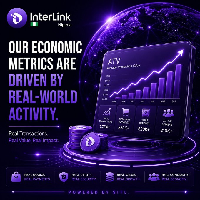 InterLink Nigeria promotional graphic highlighting economic metrics with 'OUR ECONOMIC METRICS ARE DRIVEN BY REAL-WORLD ACTIVITY,' featuring an Average Transaction Value (ATV) chart and stats: 1.25M+ total transactions, 850K+ merchant payments, 620K+ vault deposits, and 210K+ active linkers, branded 'POWERED BY SITL.'