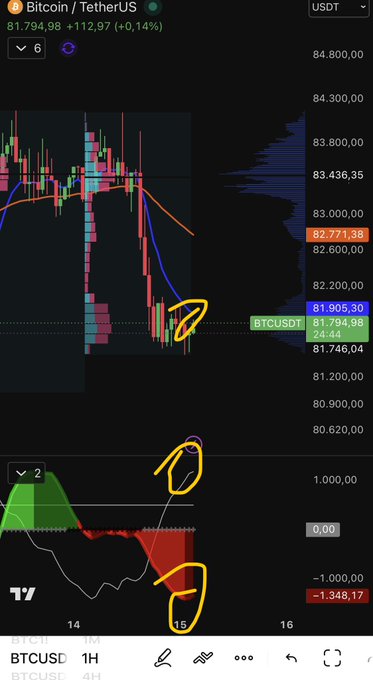 A Bitcoin/TetherUS (BTCUSDT) trading chart on TradingView shows the price at 81,794.98 with a 0.14% gain, featuring hand-drawn orange annotations highlighting a potential bullish divergence between the price action (forming a higher low near 81,905.30) and the Awesome Oscillator below (showing lower lows), aligning with the post's evening discussion topic about this technical setup.