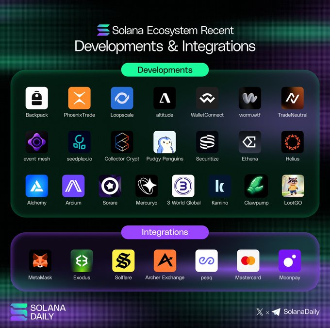 The image shows a comparison of different types of tokens or equities, such as tokenized equities, RWAs (roles-based access controls), AI payments, DeFi (decentralized finance) payments, wallets, infrastructure, and consumer apps. The tokens are displayed in various colors, with each color representing a specific type of token. The image also includes text that provides information about the different types of tokens or equities available on Solana's ecosystem.