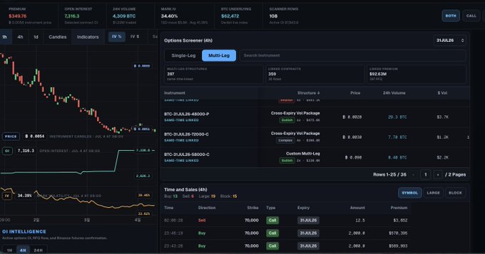 The image shows the Unusual Whales options flow dashboard for BTC (Bitcoin), highlighting a 4,309 BTC ($309.7M) call position, with the options screener displaying a "Cross-Equity Vol Package" call structure at the $62,472 strike across expiries 8/2, 8/9, and 8/16. This relates to the post noting that 4,000 calls came in yesterday at the $70,000 strike for July expiry—consistent with the large bullish call order flow visible in the scanner showing bullish sentiment on BTC.