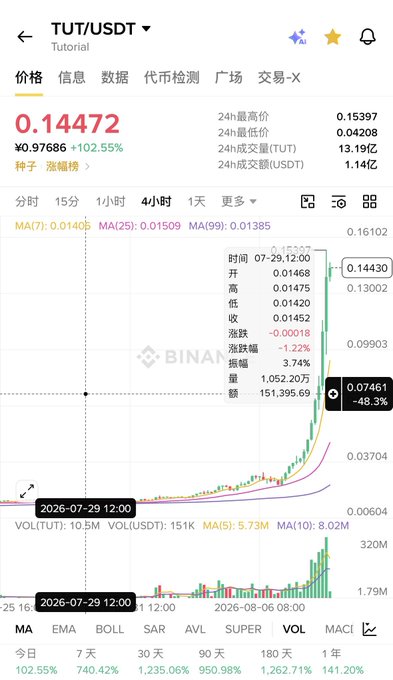 The image shows a Binance trading chart for TUT/USDT displaying a massive price surge of +102.55% to ¥0.97686 (0.14472 USDT), with the 4-hour candlestick chart and volume indicators confirming the explosive upward momentum mentioned in the post. Supporting the tweet's claim of a "tenfold surge in ten days," the chart reveals TUT rocketing from around 0.00604 to 0.14430, drawing a comparison to the recently listed $LAB on Binance futures.