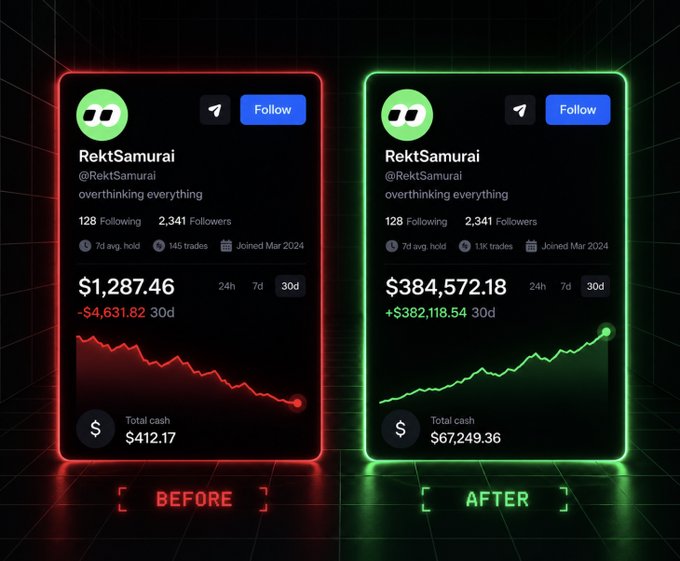 A side-by-side comparison of a TradingView profile for 'RektSamurai' showing a dramatic 'BEFORE' and 'AFTER' transformation, with the before chart showing a loss of -$4,631.82 down to $1,287.46, and the after showing a gain of +$382,118.54 up to $384,572.18.
