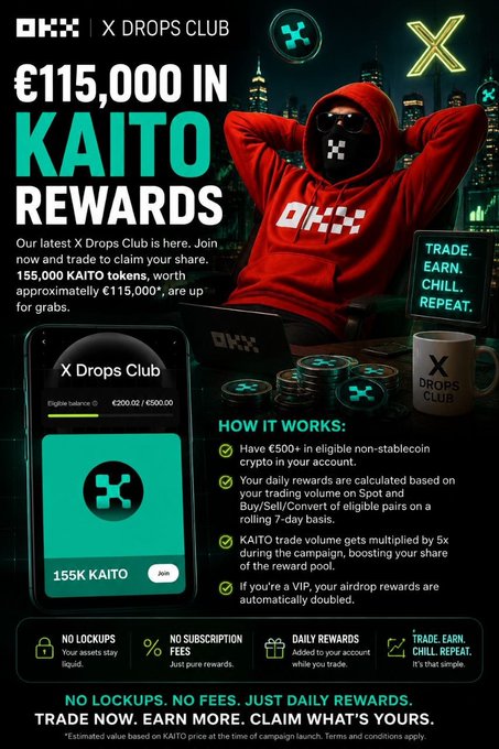 The image is a promotional graphic for OKX's "X Drops Club" featuring €115,000 in KAITO rewards, showing a hooded figure against a neon cityscape with a phone screen displaying "155K KAITO" and key details like "NO LOCKUPS, NO FEES, JUST DAILY REWARDS" alongside a 5× multiplier mention—directly matching the post's announcement of the 155,000 $KAITO token giveaway (worth ~€115,000) requiring €500+ in non-stablecoin crypto holdings.