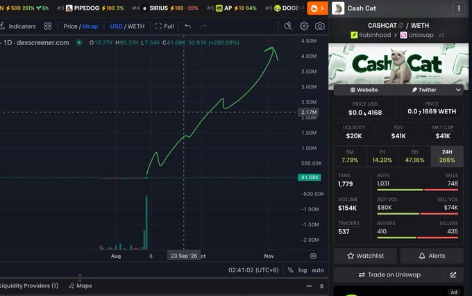 A cryptocurrency trading chart shows 'Cash Cat' (CASHCAT/WETH) with a +266.89% gain, priced at $0.0₆4168, alongside a sharp upward price trend on the Dexscreener interface.
