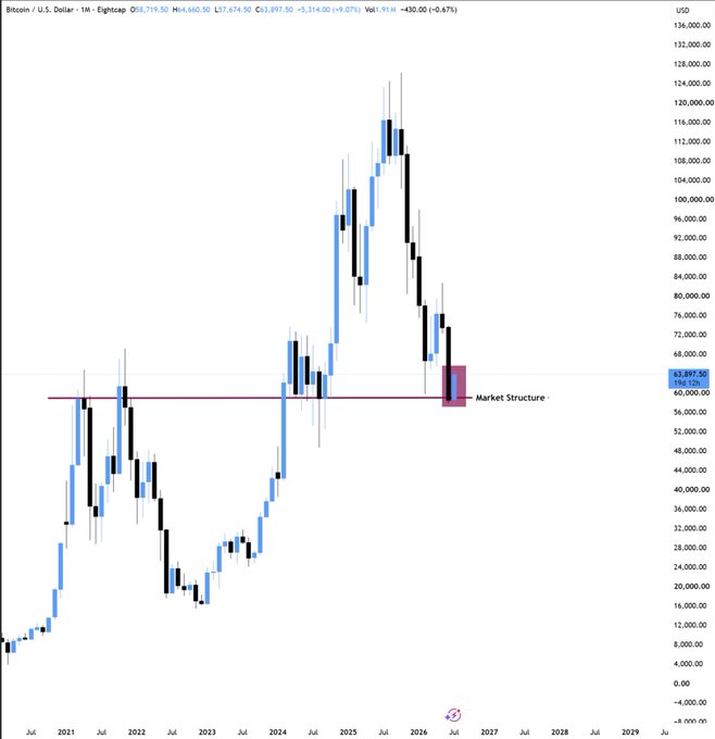 A Bitcoin/USD monthly candlestick chart from Eightcap showing BTC reclaiming the key $63,897.50 market structure level (highlighted with a purple horizontal line and box), with the price currently at $64,660.50 (+0.07%), supporting the post's claim that a relief rally could follow without necessarily signaling a new all-time high.