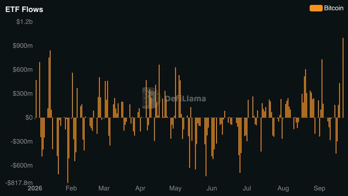 A DefiLlama chart titled "ETF Flows" displays daily Bitcoin ETF flows from early 2026 through September, with bars extending above and below the zero line to indicate inflows and outflows. The data visually supports the post's claim, showing the tallest positive bar of the year near the end of the timeline reaching close to $1 billion, consistent with the reported $999 million single-day Bitcoin ETF inflow.