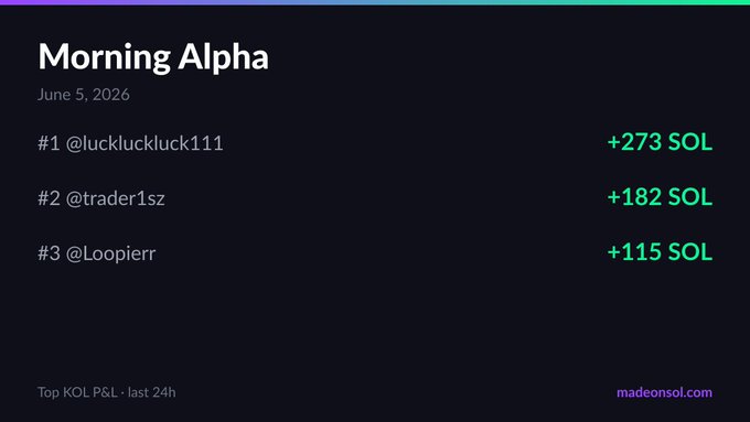 The image shows a screenshot of a website that displays information about the Morning Alpha trading strategy for the crypto market, specifically the Ethereum top solver. The post appears to be from the trading account of someone named @idrawline, who has been up since 9am and is now at their lowest position in terms of the crypto market's top solver (Solana). The post details the strategy, the account creator, and some other relevant information about Morning Alpha.