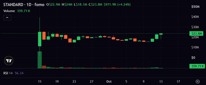 A daily candlestick chart for the STANDARD index on the FORMO exchange, showing a recent price of $23.8M with a +4.24% increase and a volume of 359.71K.