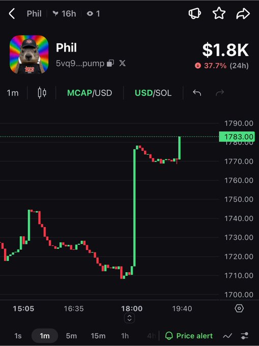 Cryptocurrency chart for token 'Phil' showing a market cap of $1.8K with a 37.7% decrease over 24 hours on the pump.fun platform.