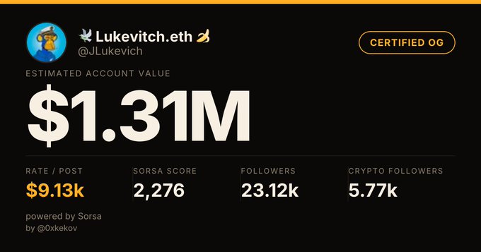 A profile card for "Lukevitch.eth" (@JLukevich) displays an estimated account value of $1.31M, a Sorsa score of 2,276, 23.12k total followers, and 5.77k crypto followers, with a "CERTIFIED OG" badge in the corner—visually reinforcing the "Winning" caption by showcasing impressive metrics and high account value.