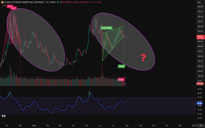A cryptocurrency chart showing ZCASH/TETHERUS perpetual contract with annotations including "Bullish", "Target", and a "Basing Period" triangle pattern.