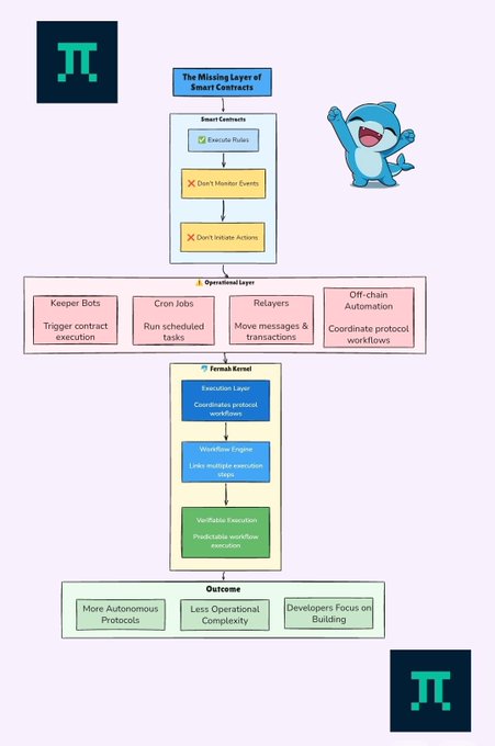 A flowchart diagram titled 'The Missing Layer of Smart Contracts' explaining smart contract limitations and an operational layer with components like Keeper Bots, Cron Jobs, Relayers, and Off-chain Automation, featuring a Mashmello character.